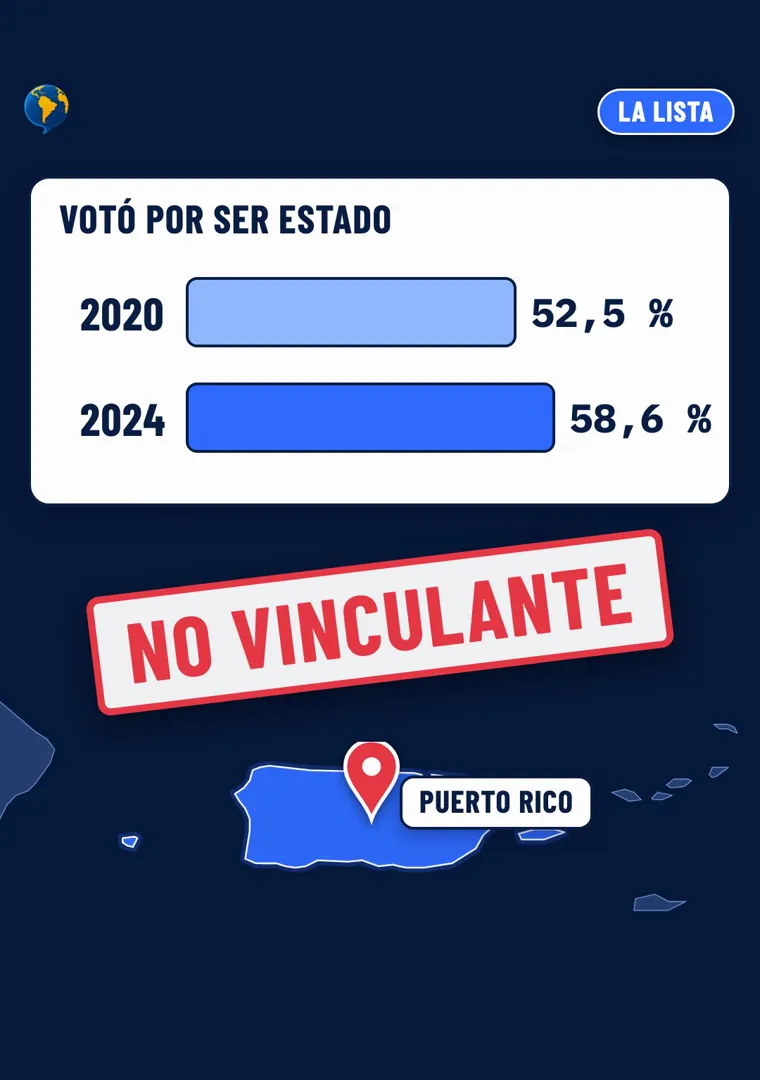 Gráfico con los resultados de Puerto Rico por la estadidad, 52,5 % en 2020 y 58,6 % en 2024, y el sello «No vinculante» sobre un mapa de la isla
